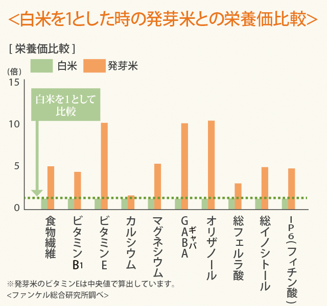 ファンケル発芽米栄養素比較グラフ