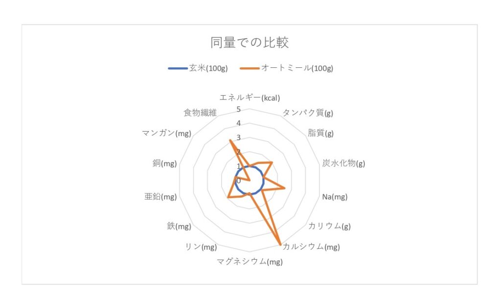 玄米とオートミール同量での比較グラフ